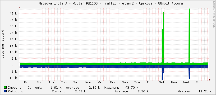    Malsova Lhota A - Router RB1100 - Traffic - ether2 - Uprkova - 88mbit Alcoma 