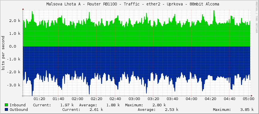     Malsova Lhota A - Router RB1100 - Traffic - ether2 - Uprkova - 88mbit Alcoma 