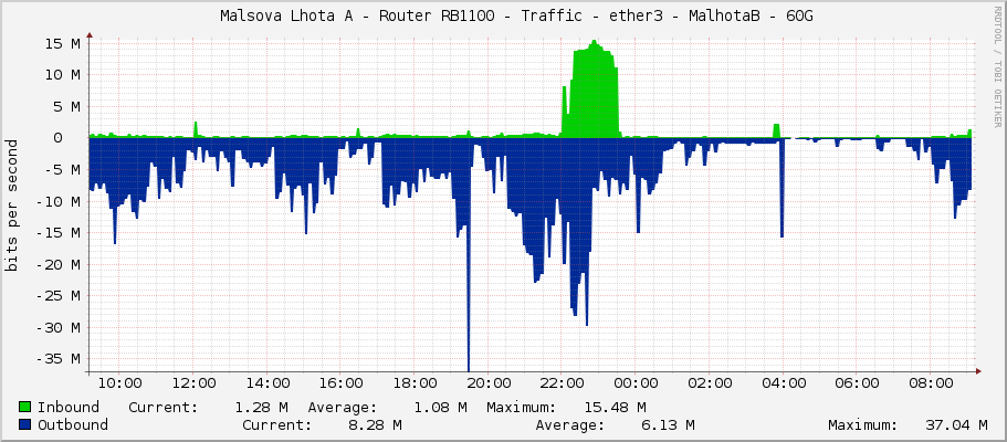    Malsova Lhota A - Router RB1100 - Traffic - ether3 - MalhotaB - 60G 
