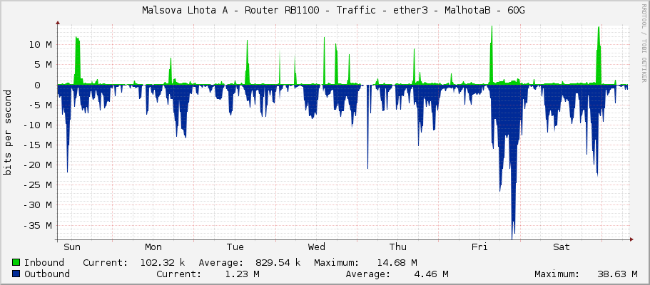     Malsova Lhota A - Router RB1100 - Traffic - ether3 - MalhotaB - 60G 