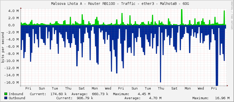     Malsova Lhota A - Router RB1100 - Traffic - ether3 - MalhotaB - 60G 