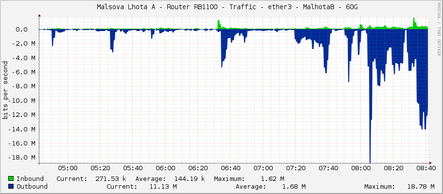     Malsova Lhota A - Router RB1100 - Traffic - ether3 - MalhotaB - 60G 