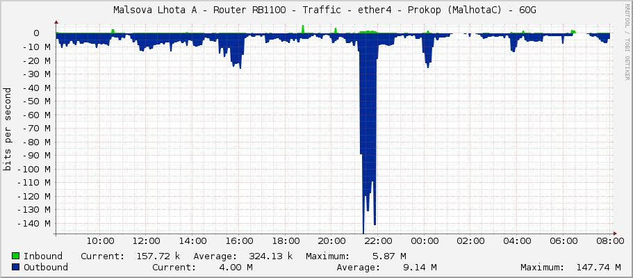     Malsova Lhota A - Router RB1100 - Traffic - ether4 - Prokop (MalhotaC) - 60G 