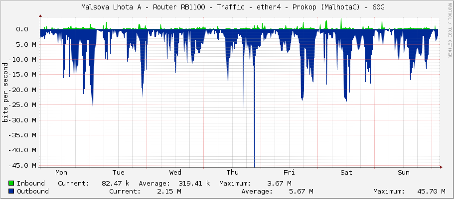     Malsova Lhota A - Router RB1100 - Traffic - ether4 - Prokop (MalhotaC) - 60G 