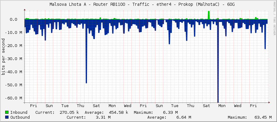     Malsova Lhota A - Router RB1100 - Traffic - ether4 - Prokop (MalhotaC) - 60G 