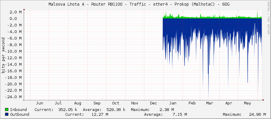     Malsova Lhota A - Router RB1100 - Traffic - ether4 - Prokop (MalhotaC) - 60G 