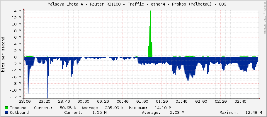     Malsova Lhota A - Router RB1100 - Traffic - ether4 - Prokop (MalhotaC) - 60G 