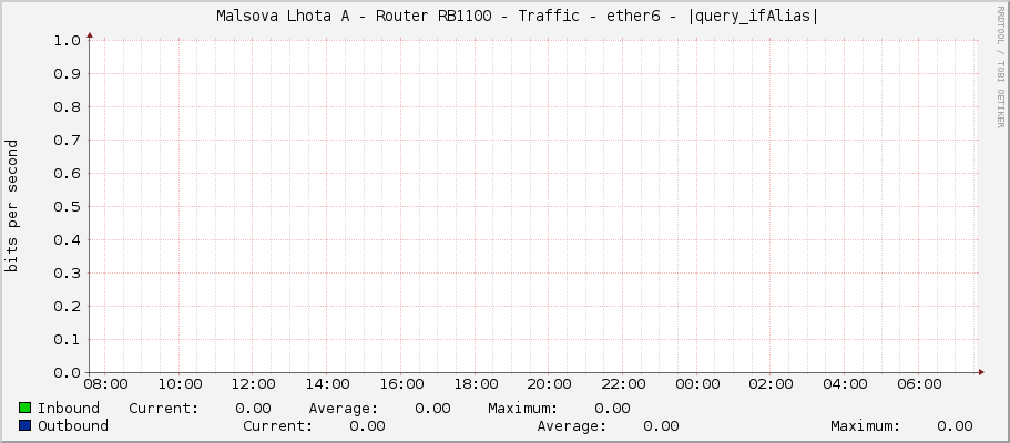     Malsova Lhota A - Router RB1100 - Traffic - ether6 - |query_ifAlias| 