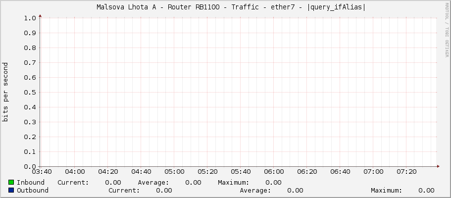     Malsova Lhota A - Router RB1100 - Traffic - ether7 - |query_ifAlias| 