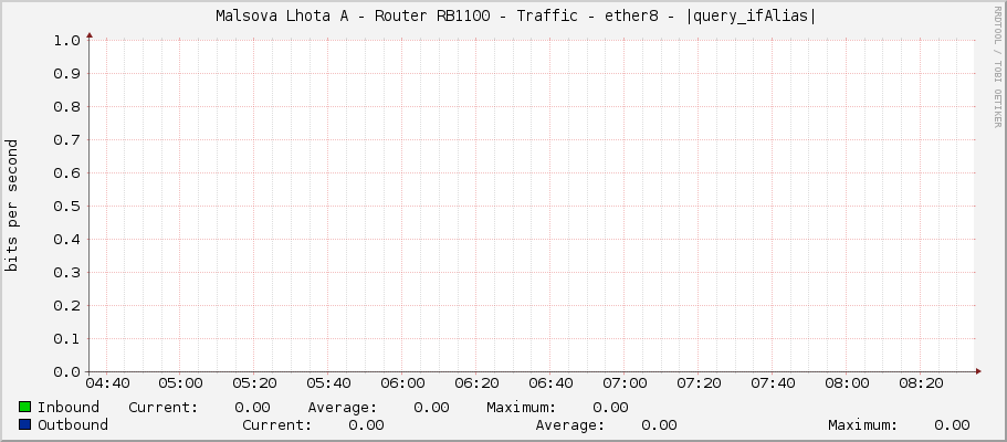     Malsova Lhota A - Router RB1100 - Traffic - ether8 - |query_ifAlias| 