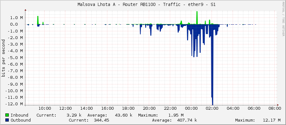     Malsova Lhota A - Router RB1100 - Traffic - vlan10 - Local LAN 