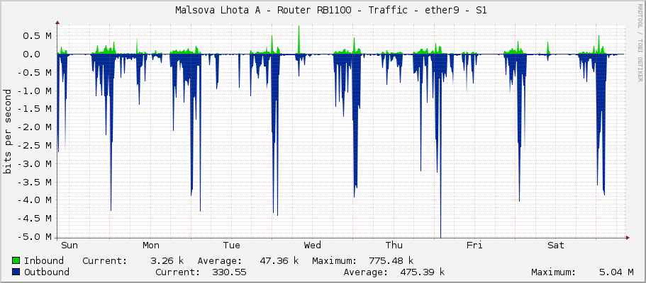     Malsova Lhota A - Router RB1100 - Traffic - vlan10 - Local LAN 