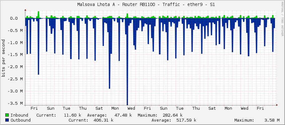    Malsova Lhota A - Router RB1100 - Traffic - vlan10 - Local LAN 