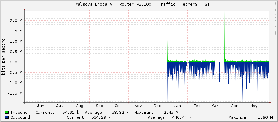     Malsova Lhota A - Router RB1100 - Traffic - vlan10 - Local LAN 