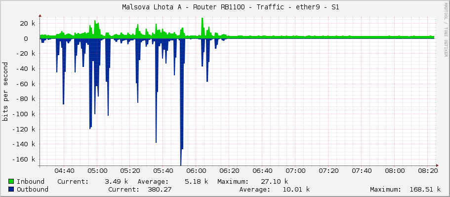     Malsova Lhota A - Router RB1100 - Traffic - vlan10 - Local LAN 