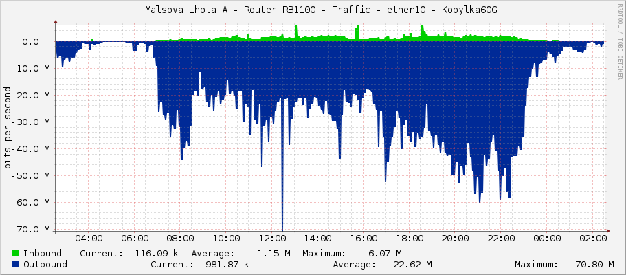     Malsova Lhota A - Router RB1100 - Traffic - vlan20 - HKF 