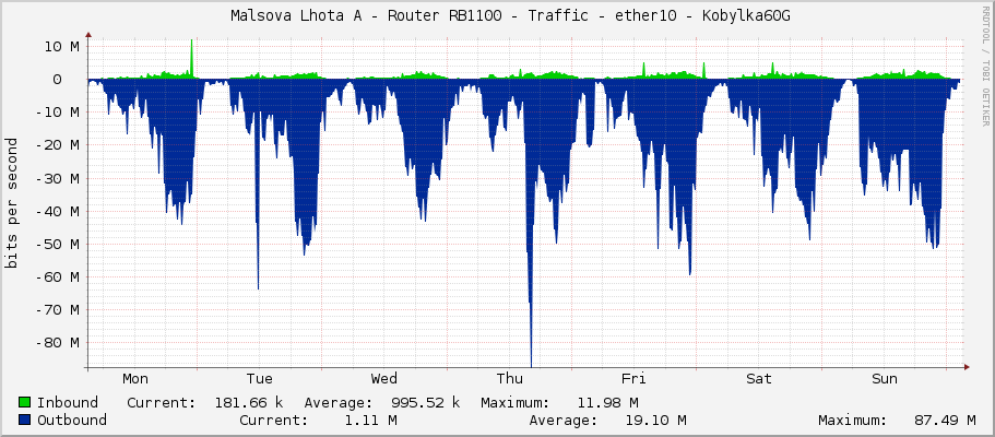     Malsova Lhota A - Router RB1100 - Traffic - vlan20 - HKF 