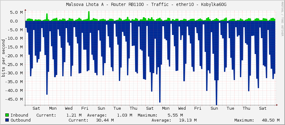     Malsova Lhota A - Router RB1100 - Traffic - vlan20 - HKF 