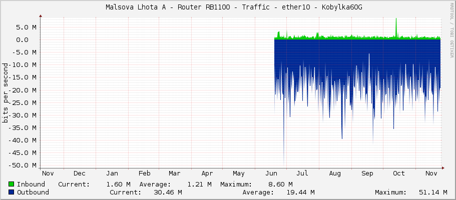     Malsova Lhota A - Router RB1100 - Traffic - vlan20 - HKF 