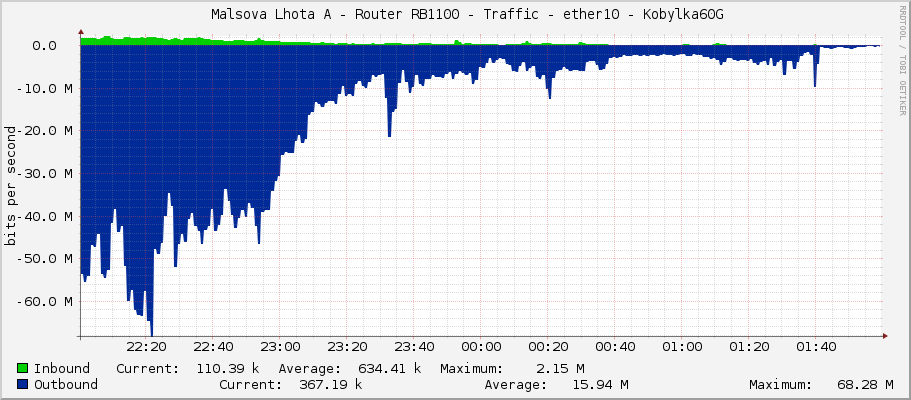     Malsova Lhota A - Router RB1100 - Traffic - vlan20 - HKF 