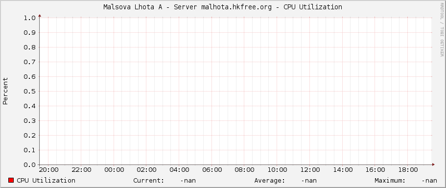 Malsova Lhota A - Server malhota.hkfree.org - CPU Utilization