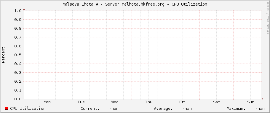 Malsova Lhota A - Server malhota.hkfree.org - CPU Utilization