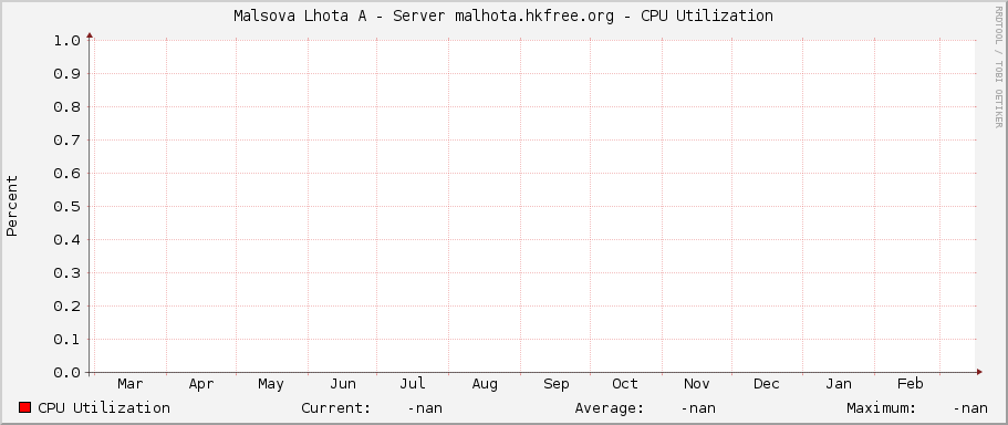 Malsova Lhota A - Server malhota.hkfree.org - CPU Utilization
