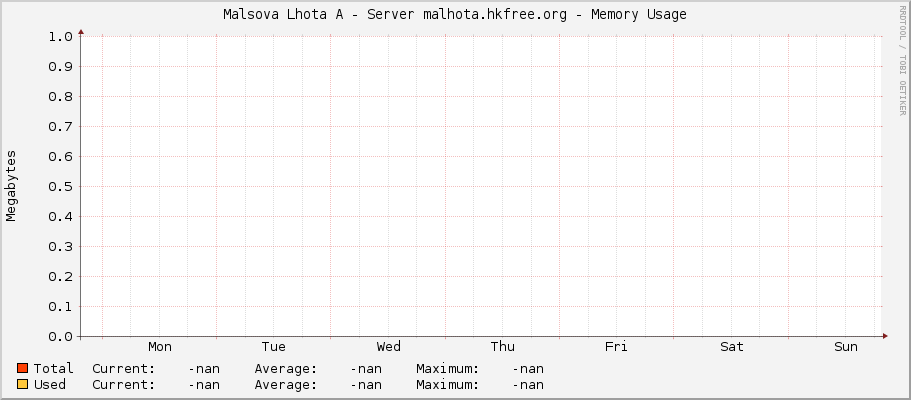 Malsova Lhota A - Server malhota.hkfree.org - Memory Usage