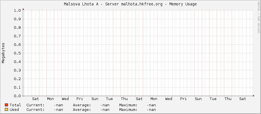 Malsova Lhota A - Server malhota.hkfree.org - Memory Usage