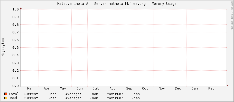 Malsova Lhota A - Server malhota.hkfree.org - Memory Usage