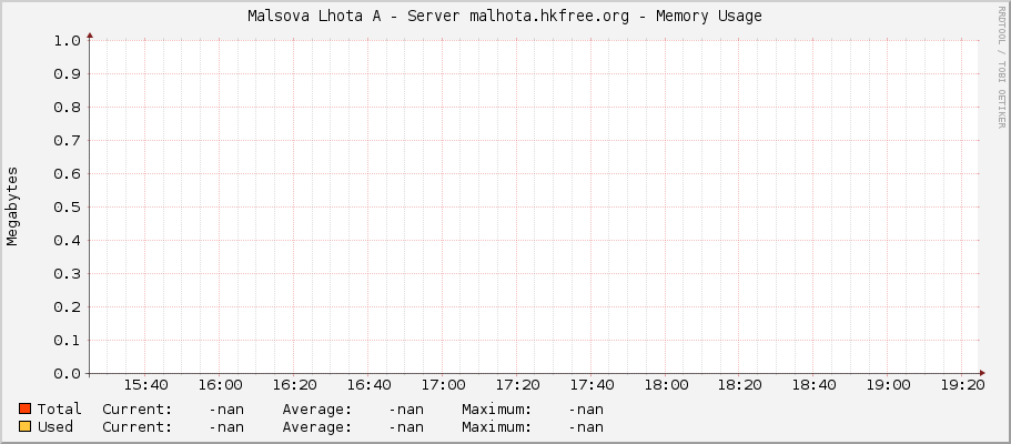 Malsova Lhota A - Server malhota.hkfree.org - Memory Usage