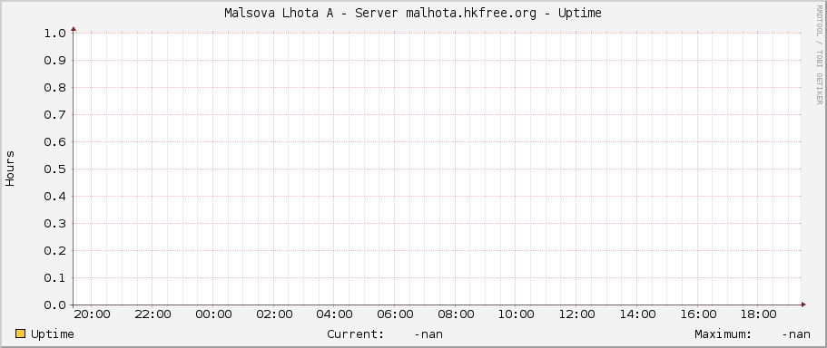 Malsova Lhota A - Server malhota.hkfree.org - Uptime