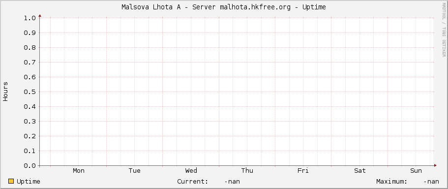Malsova Lhota A - Server malhota.hkfree.org - Uptime