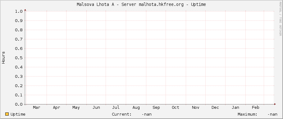Malsova Lhota A - Server malhota.hkfree.org - Uptime