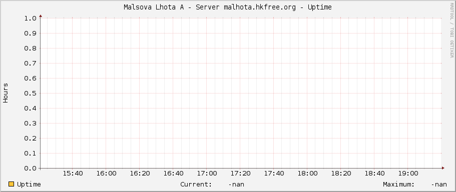 Malsova Lhota A - Server malhota.hkfree.org - Uptime