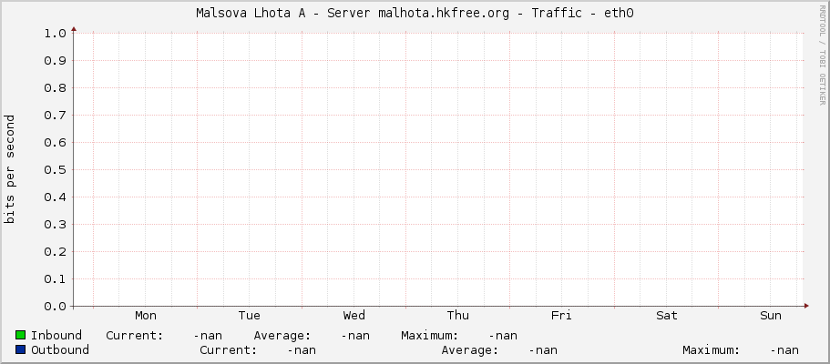 Malsova Lhota A - Server malhota.hkfree.org - Traffic - sfp1
