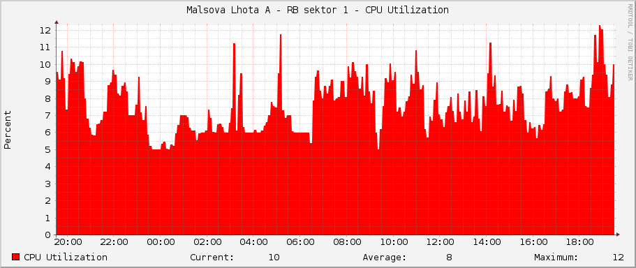 Malsova Lhota A - RB sektor 1 - CPU Utilization