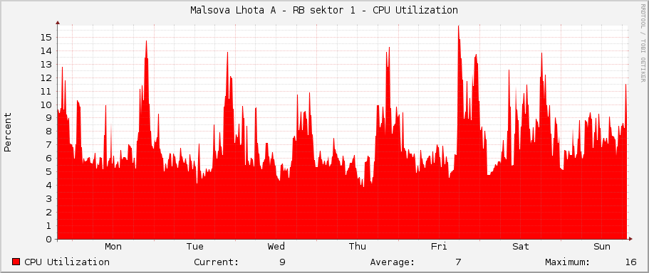 Malsova Lhota A - RB sektor 1 - CPU Utilization