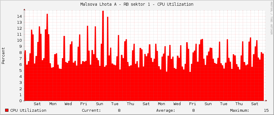 Malsova Lhota A - RB sektor 1 - CPU Utilization