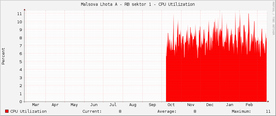 Malsova Lhota A - RB sektor 1 - CPU Utilization