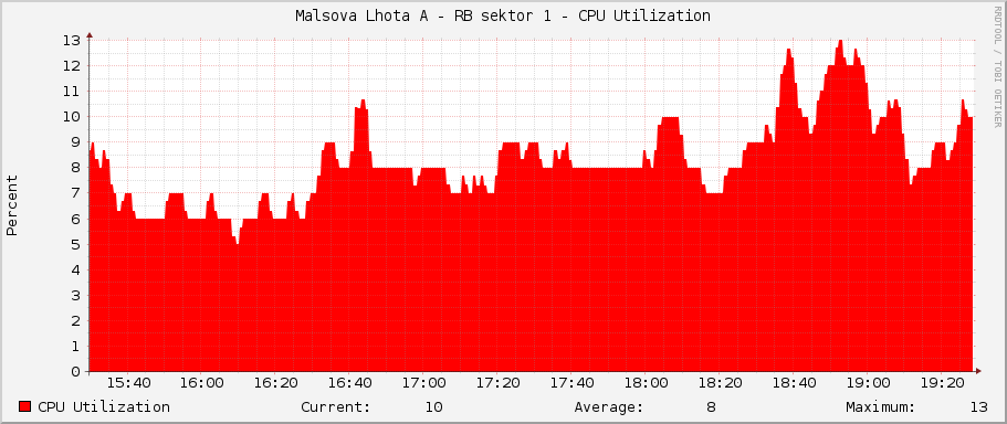Malsova Lhota A - RB sektor 1 - CPU Utilization
