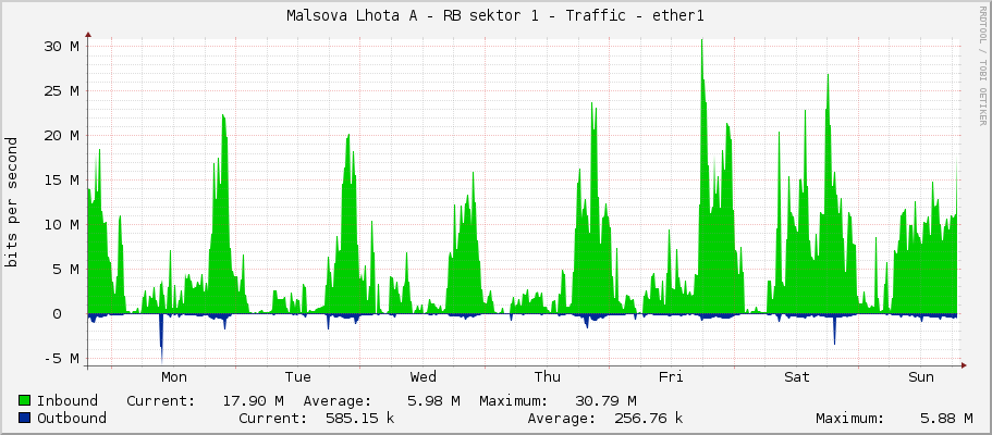 Malsova Lhota A - RB sektor 1 - Traffic - ether1