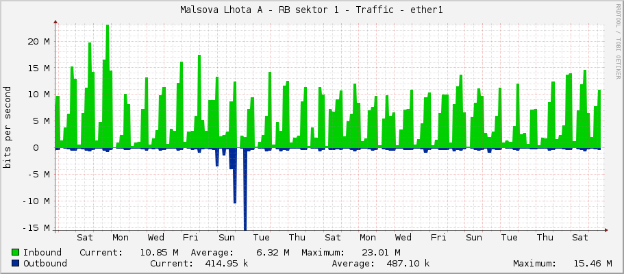 Malsova Lhota A - RB sektor 1 - Traffic - ether1