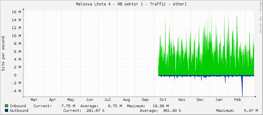 Malsova Lhota A - RB sektor 1 - Traffic - ether1