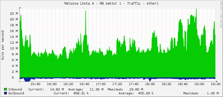 Malsova Lhota A - RB sektor 1 - Traffic - ether1