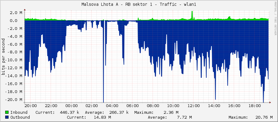 Malsova Lhota A - RB sektor 1 - Traffic - wlan1
