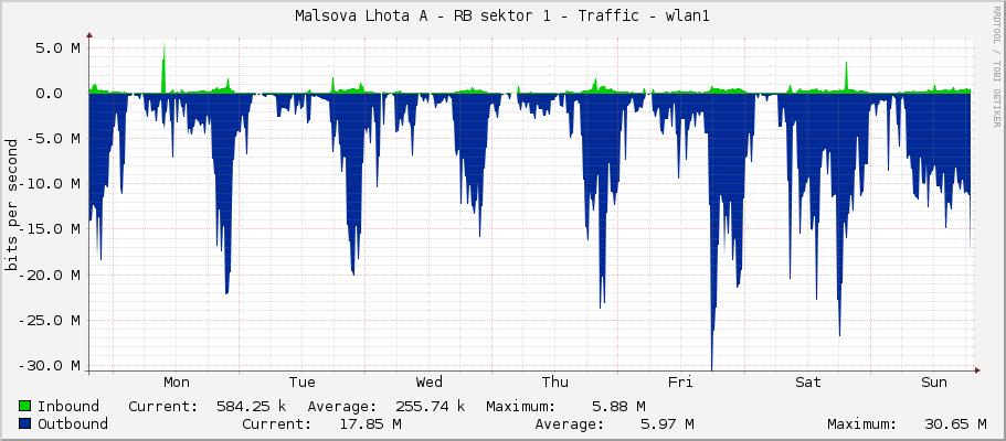 Malsova Lhota A - RB sektor 1 - Traffic - wlan1