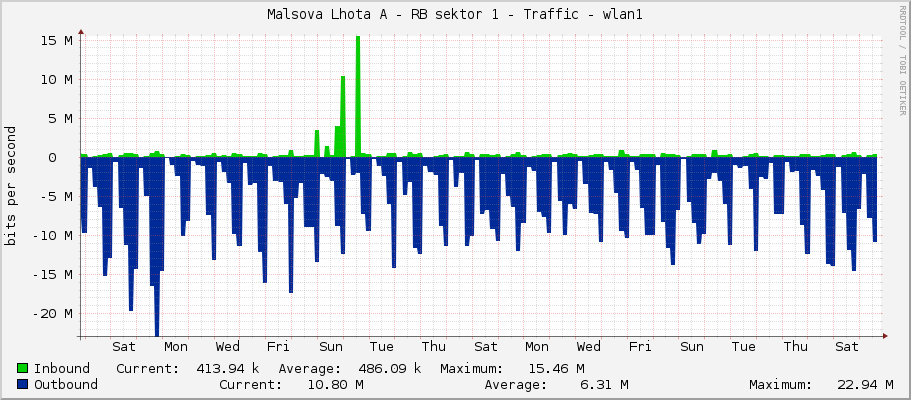 Malsova Lhota A - RB sektor 1 - Traffic - wlan1