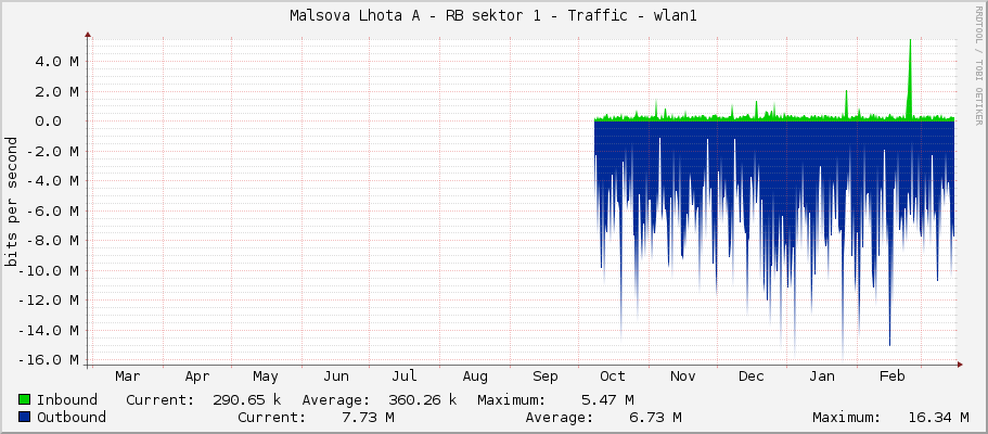 Malsova Lhota A - RB sektor 1 - Traffic - wlan1