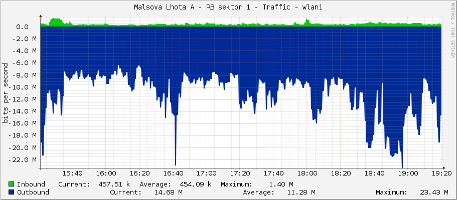 Malsova Lhota A - RB sektor 1 - Traffic - wlan1